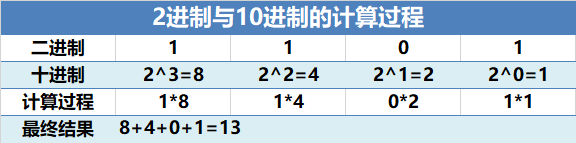 结果:8+4+0+1=13