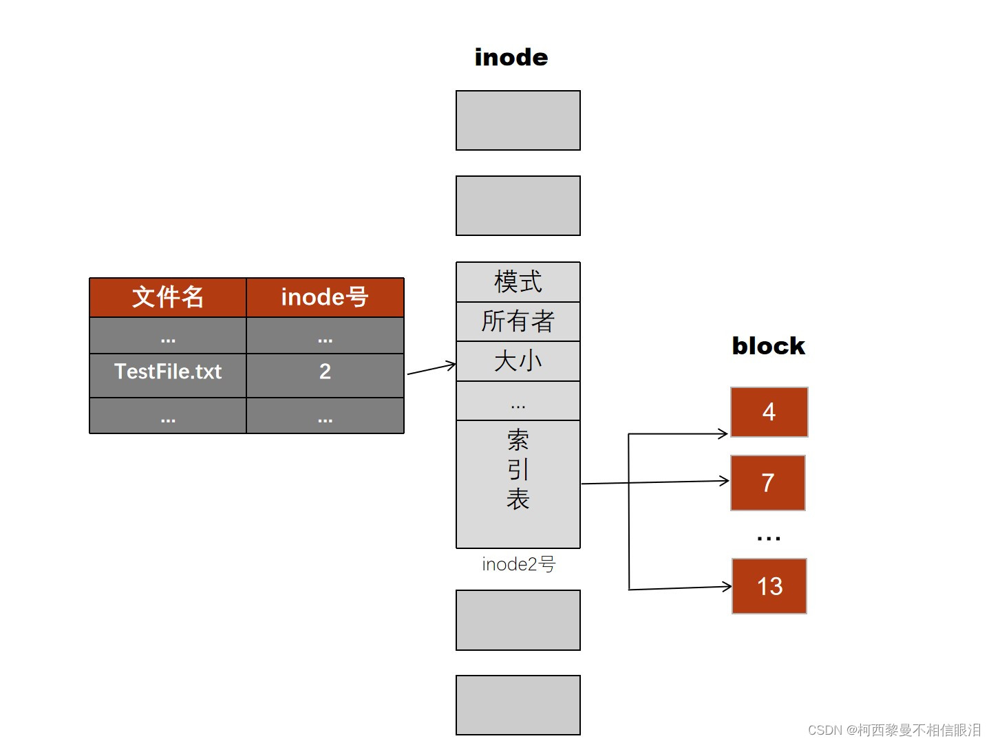 索引式文件系统inode/block数据存取示意图