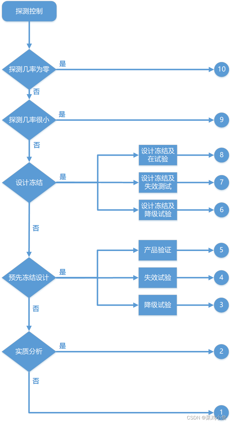 DFMEA之严重度/频度/探测度/风险优先系数