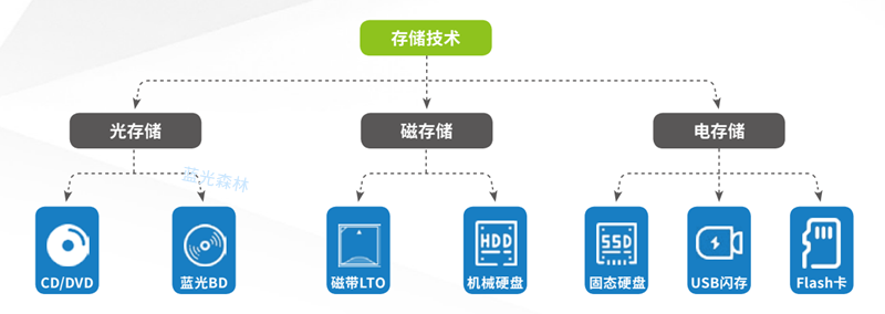 蓝光存储的缺点_蓝光存储的概念和特点