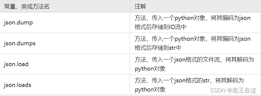 python标准库模块——json库的用法_import json-CSDN博客