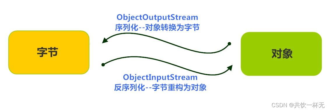 序列化与反序列化