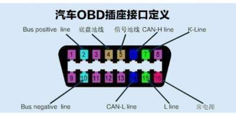 OBD_II协议，CAN总线数据协议，诊断私有协议（个人理解，不对的的地方，请指出）【二】