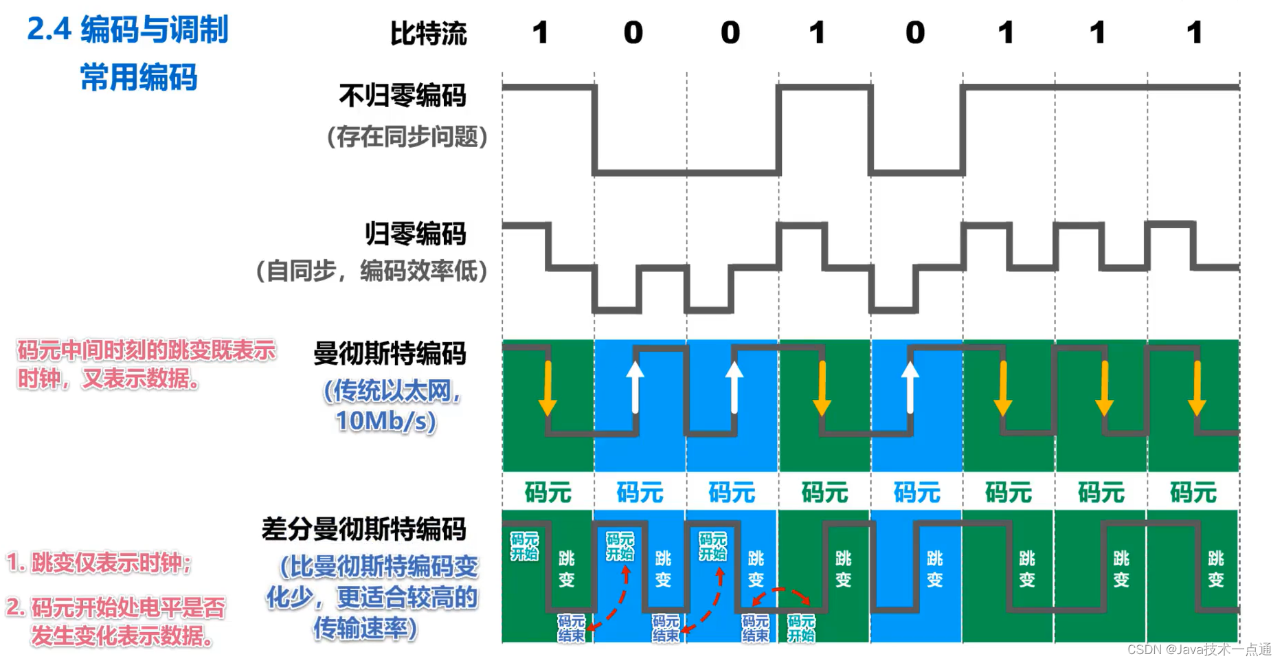 [外链图片转存失败,源站可能有防盗链机制,建议将图片保存下来直接上传(img-xTSUJOYo-1676004439639)(计算机网络第二章（物理层）.assets/image-20201008153522501.png)]