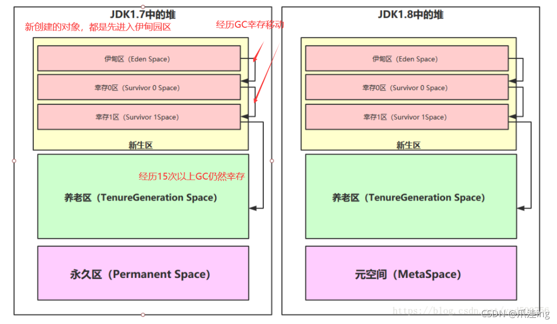 [外链图片转存失败,源站可能有防盗链机制,建议将图片保存下来直接上传(img-rCQqeMly-1635598635136)(JVM笔记.assets/image-20211029193209265.png)]