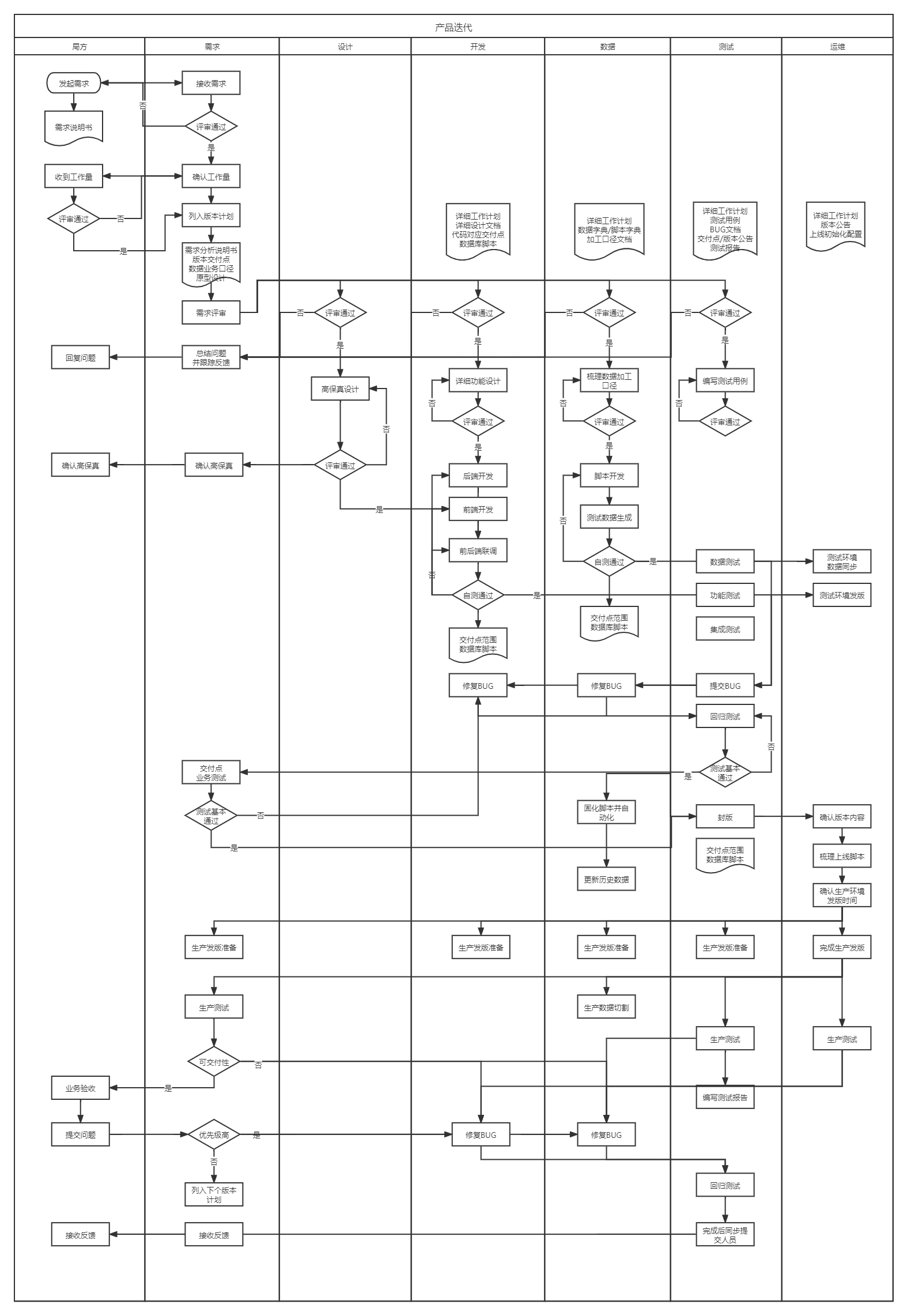 【产品】产品迭代各部门工作全流程(5年工作经验都在这了=.=)