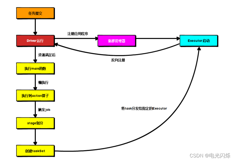 Spark（24）：Spark内核概述