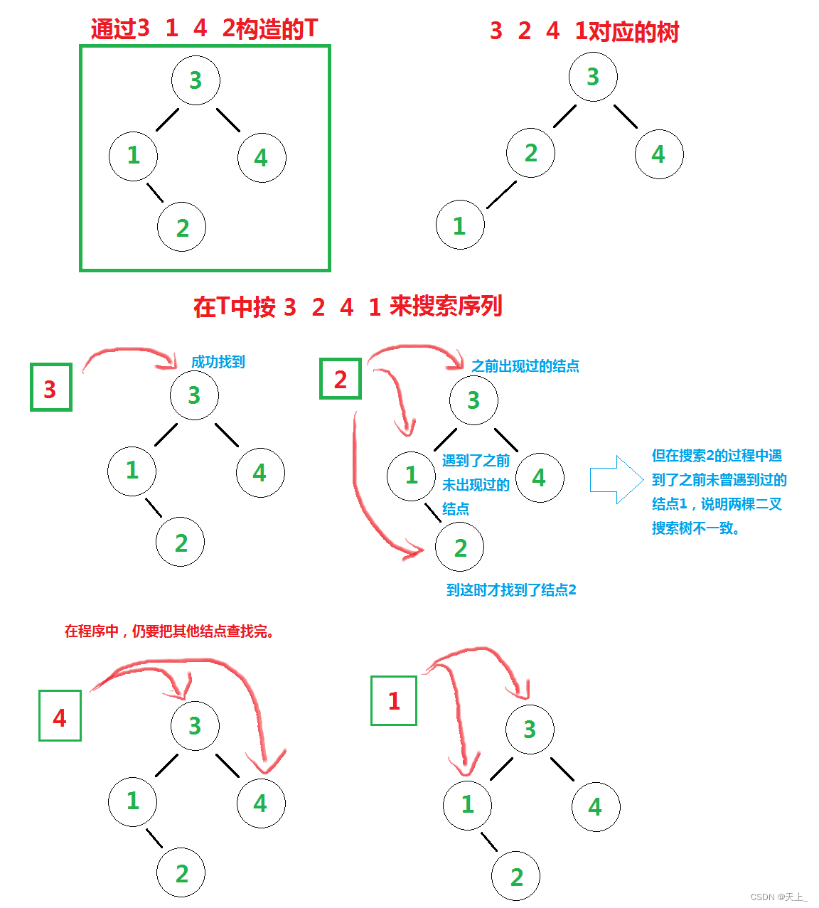 数据结构学习记录——判断是否为同一颗二叉搜索树（题意理解、求解思路、程序搭建框架、具体函数的实现）