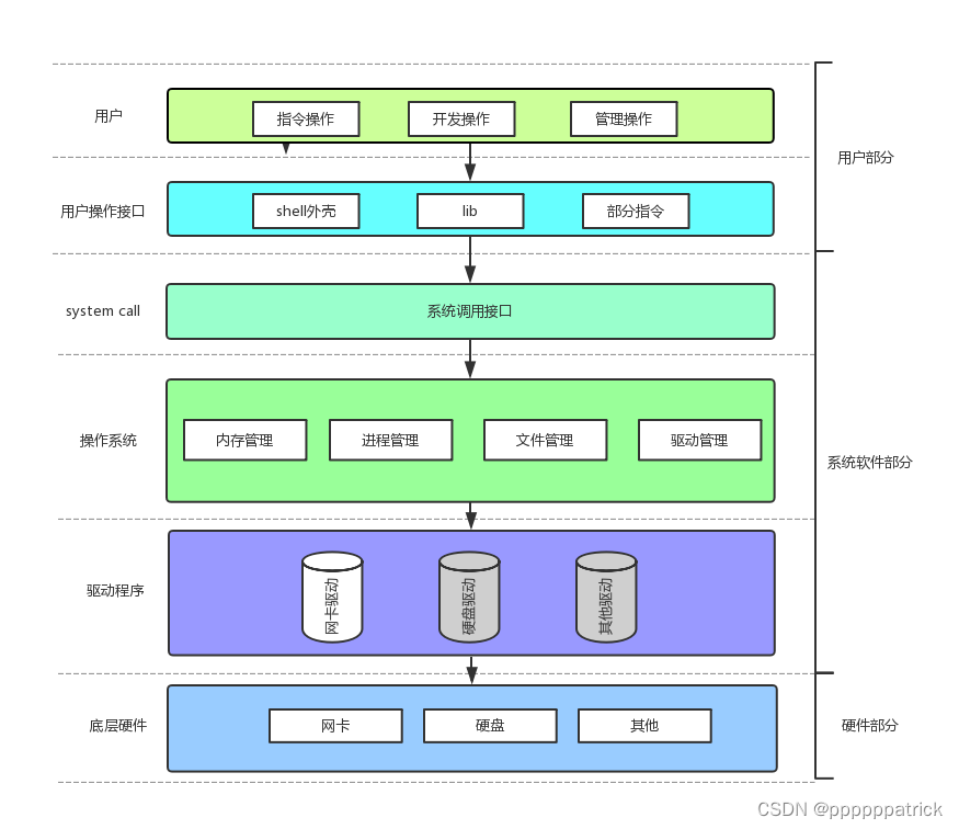 【Linux】冯诺依曼体系结构以及初始操作系统