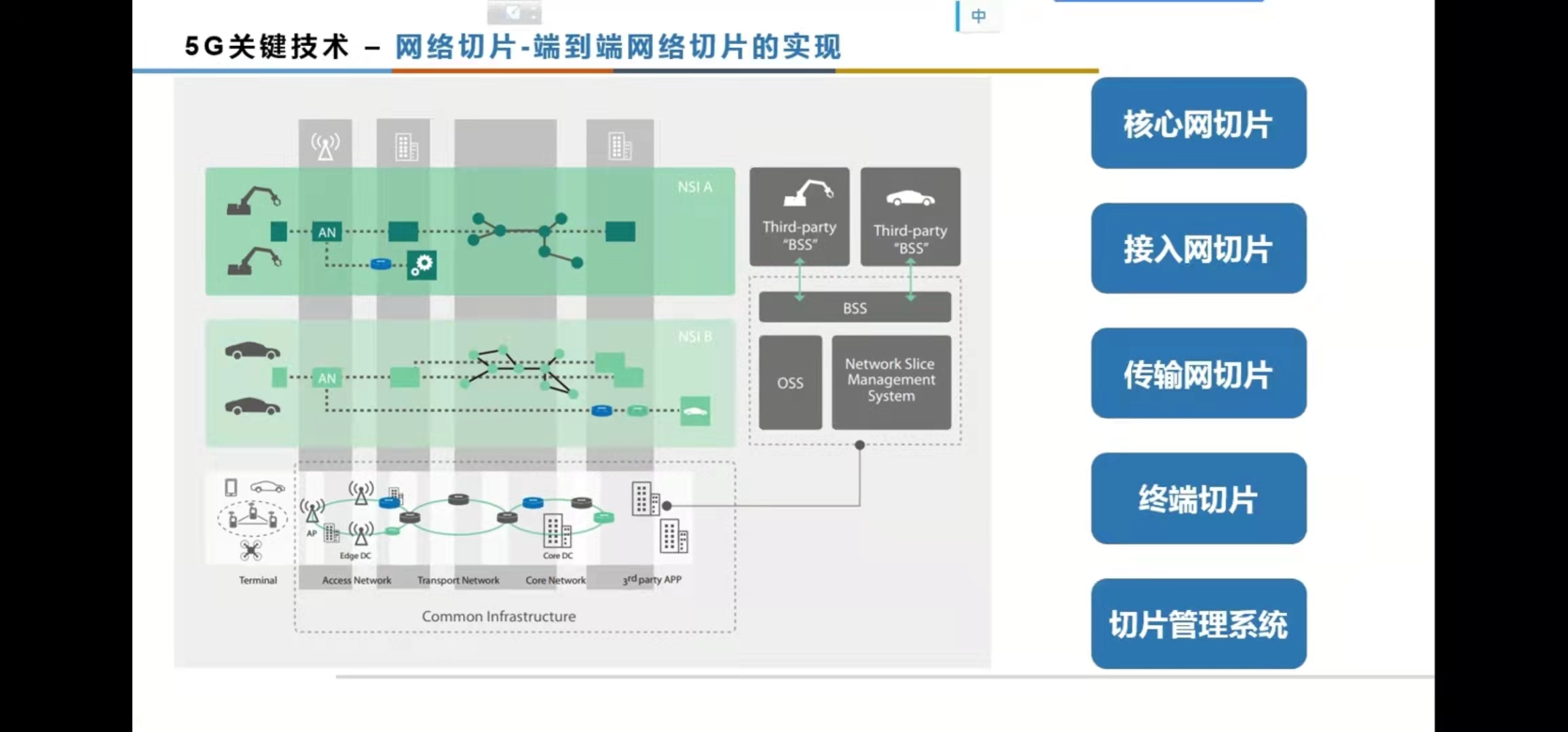 5g網絡切片_xdu_cl的博客-csdn博客_5g網絡切片