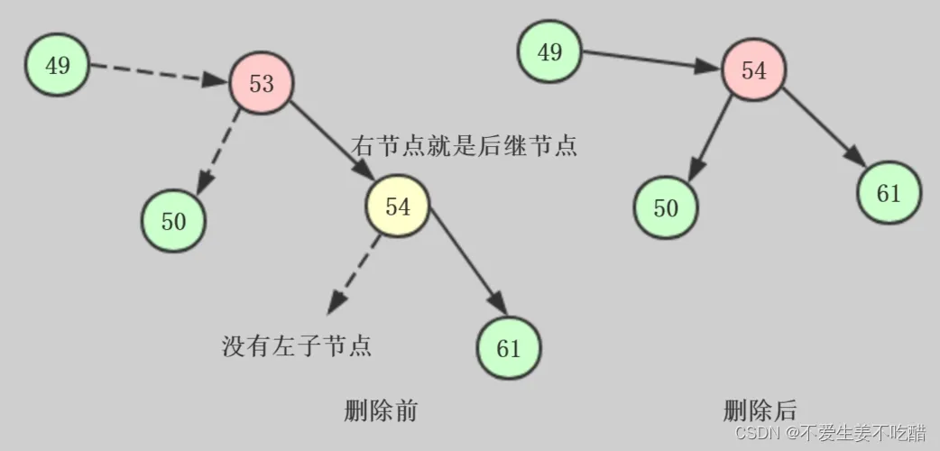 二叉树算法—后继节点