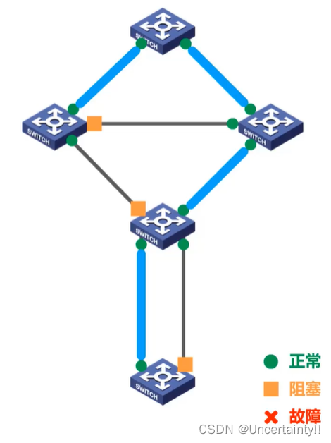 以太网交换机的生成树协议STP