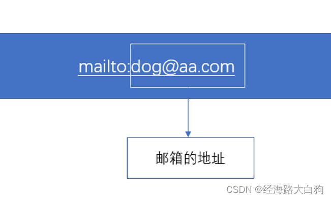 从输入url到页面展现（一）从浏览器解析url开始