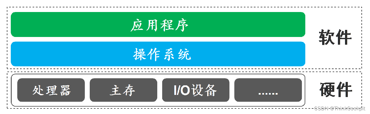 简述计算机软件系统的概念_计算机系统的概念