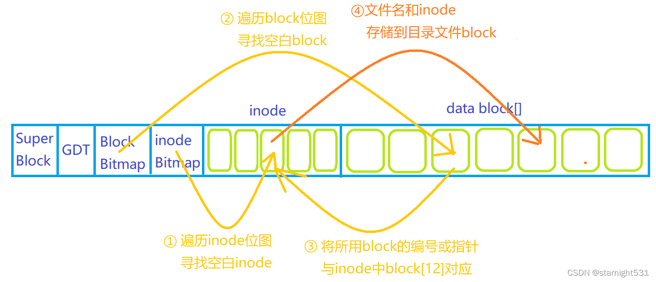 目录下新增文件的inode操作