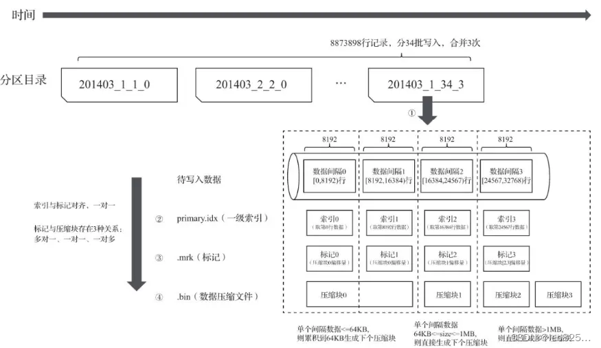 写入