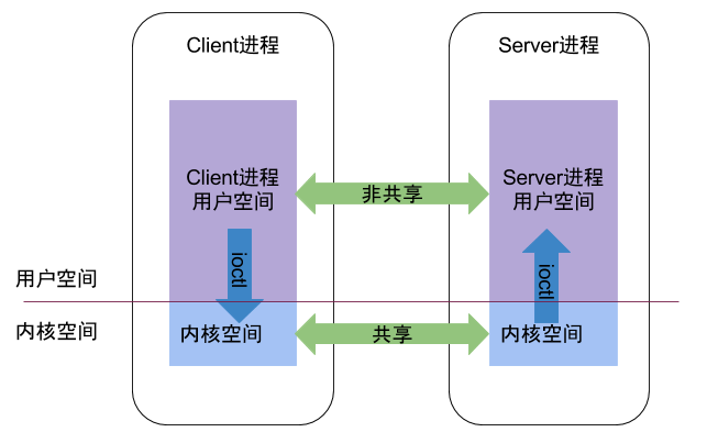 binder_interprocess_communication