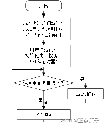 【正点原子STM32连载】 第二十三章 电容触摸按键实验 摘自【正点原子】STM32F103 战舰开发指南V1.2