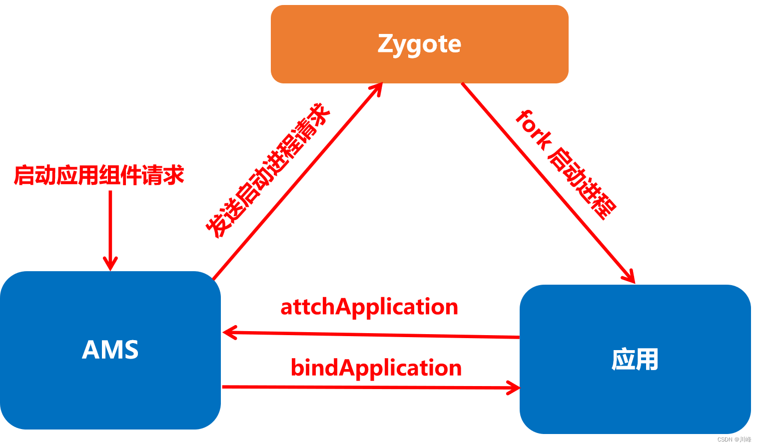 【Android知识笔记】应用进程（二）