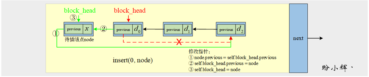 在块中链表指定位置插入结点-1