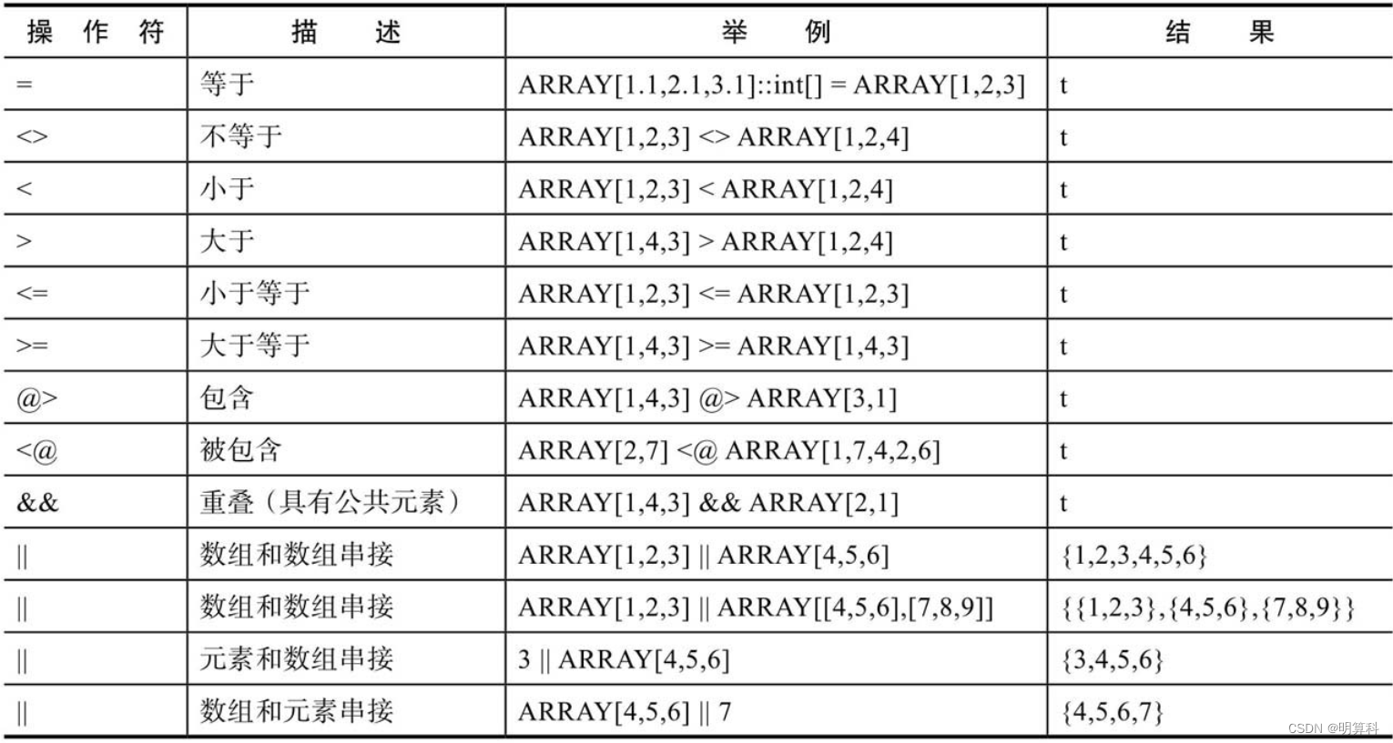 Postgresql数据类型-数组类型