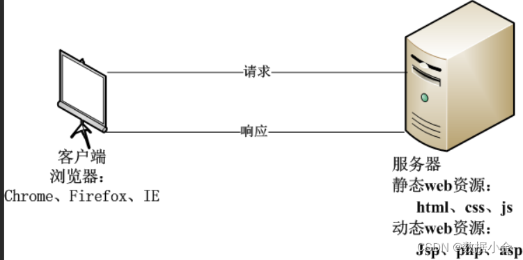 前段开发概述