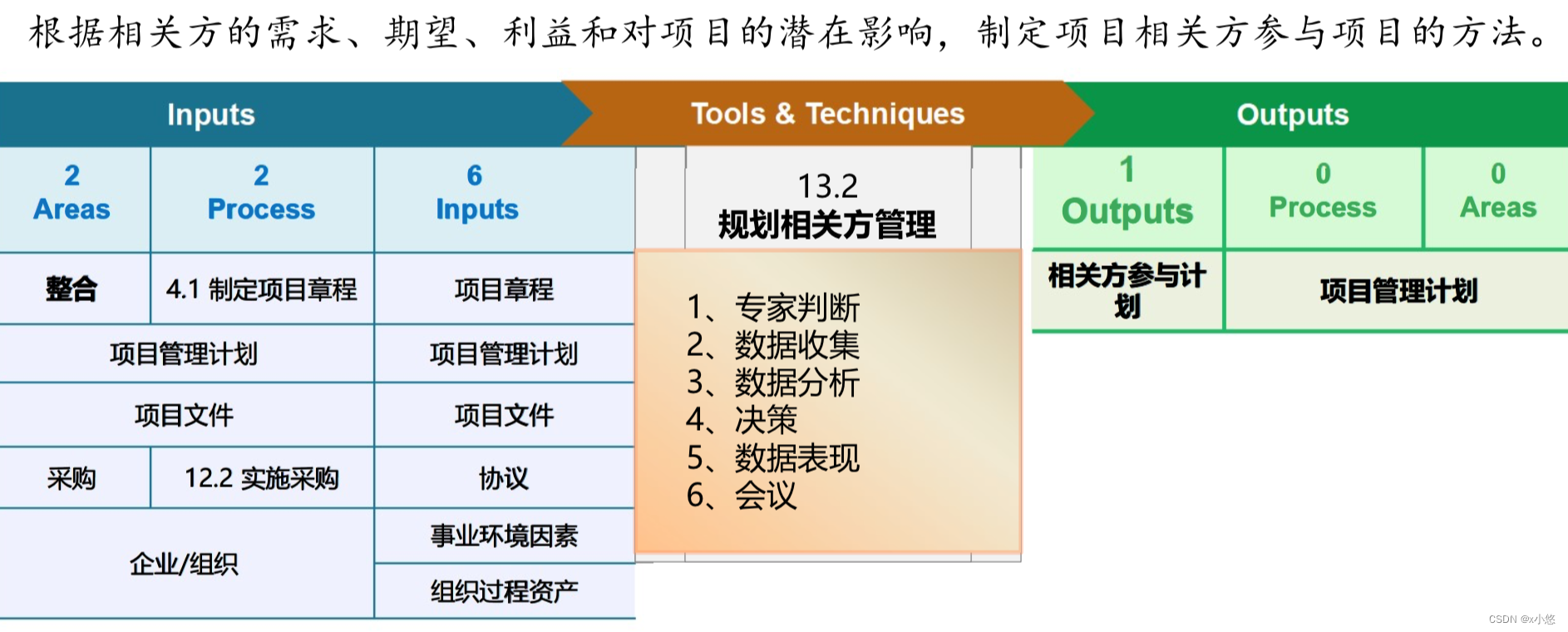 规划相关方参与