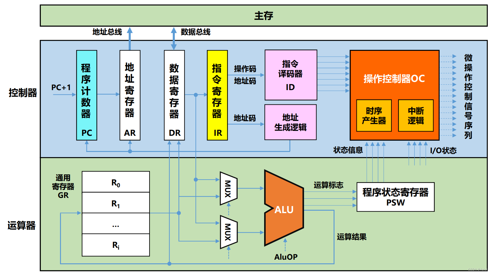 第八章 cpu的结构和功能