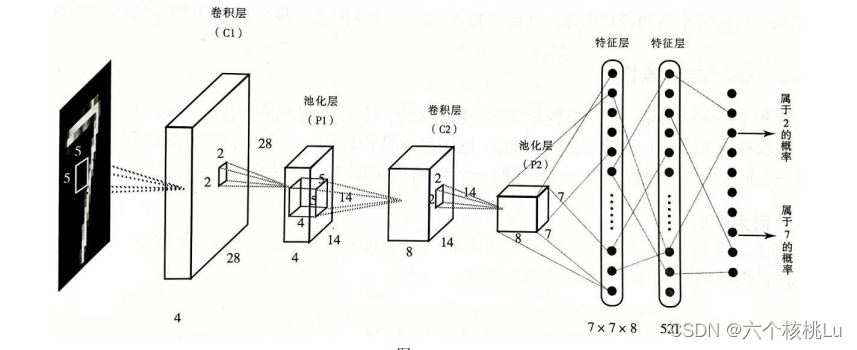 卷积神经网络 手写数字识别（包含Pytorch实现代码）