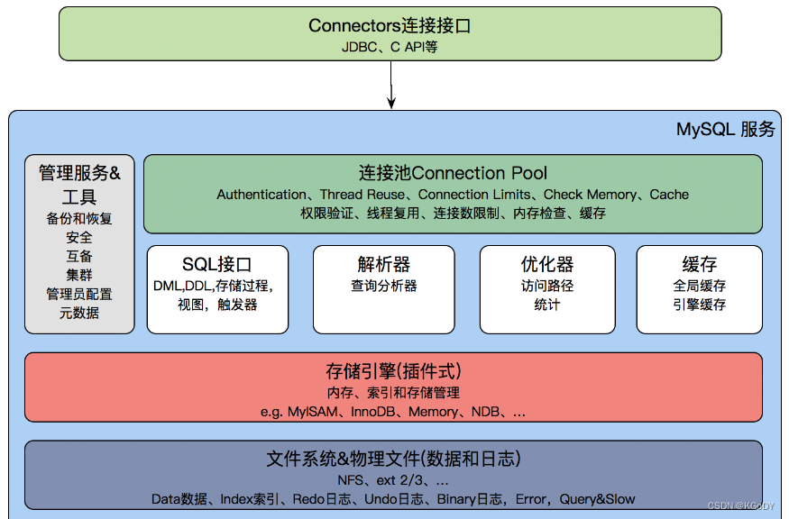 学习MySQL数据库之前非看不可的一篇文章