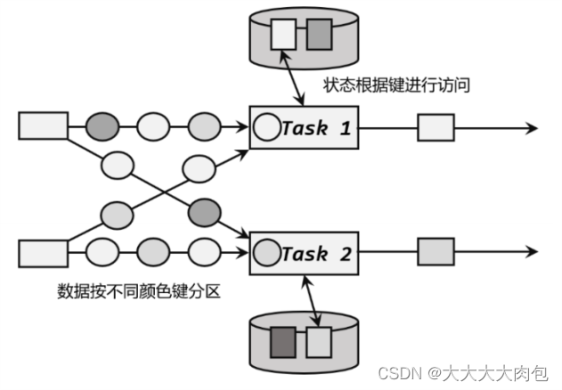 Flink的状态编程