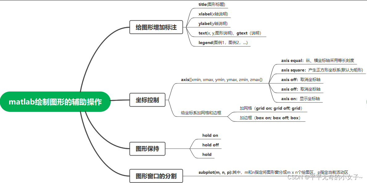 4.2 matlab绘制图形的辅助操作(title、xlabel、ylabel、text ...