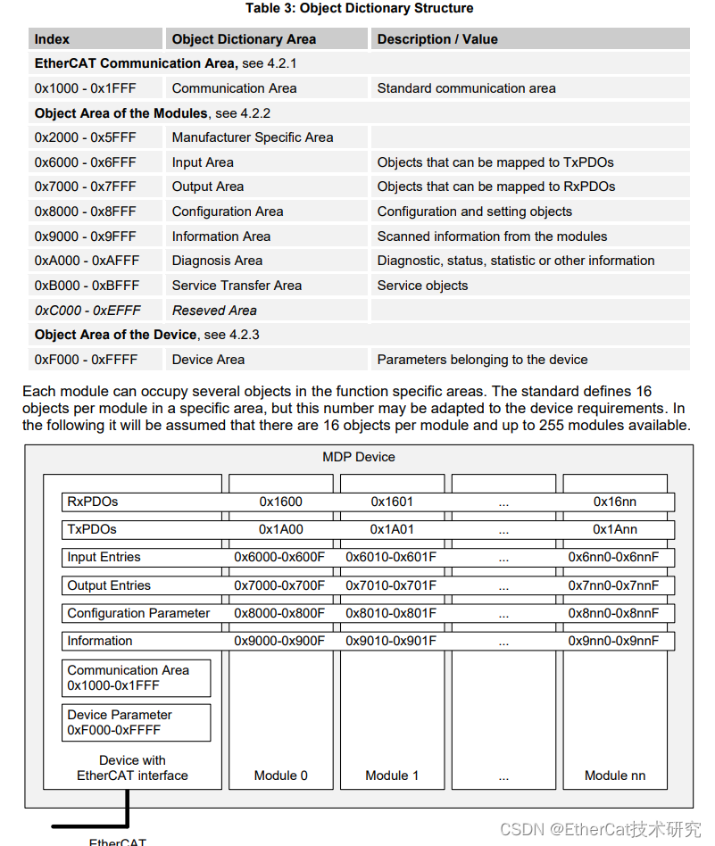 EtherCAT设备协议详解五、Modular Device Profile