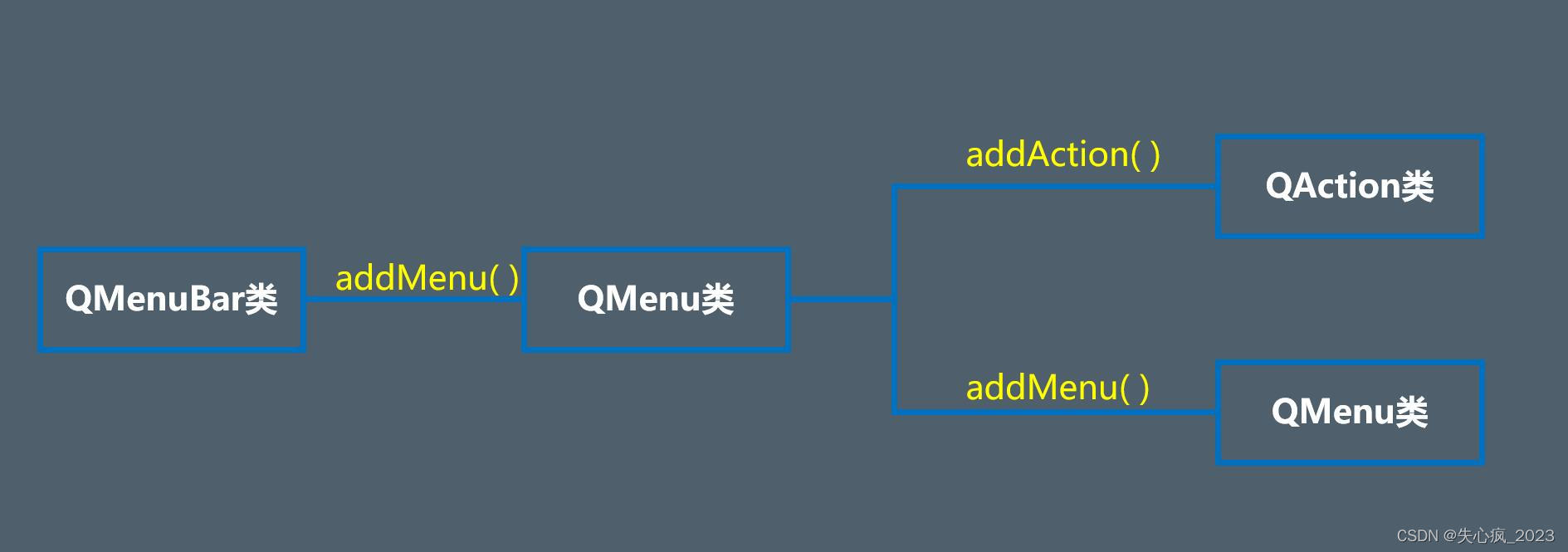 103.PyQt5_QMenuBar、QToolBar、QStatusBar_菜单栏、工具栏、状态栏控件CSDN博客