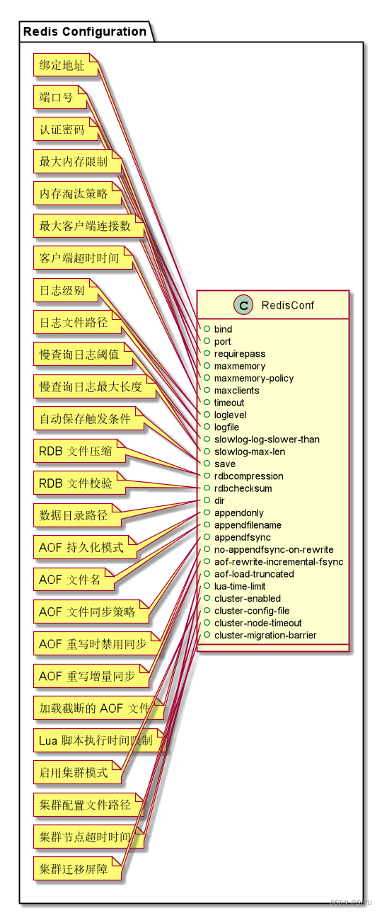 Redis 配置文件（redis.conf）中文注释及说明