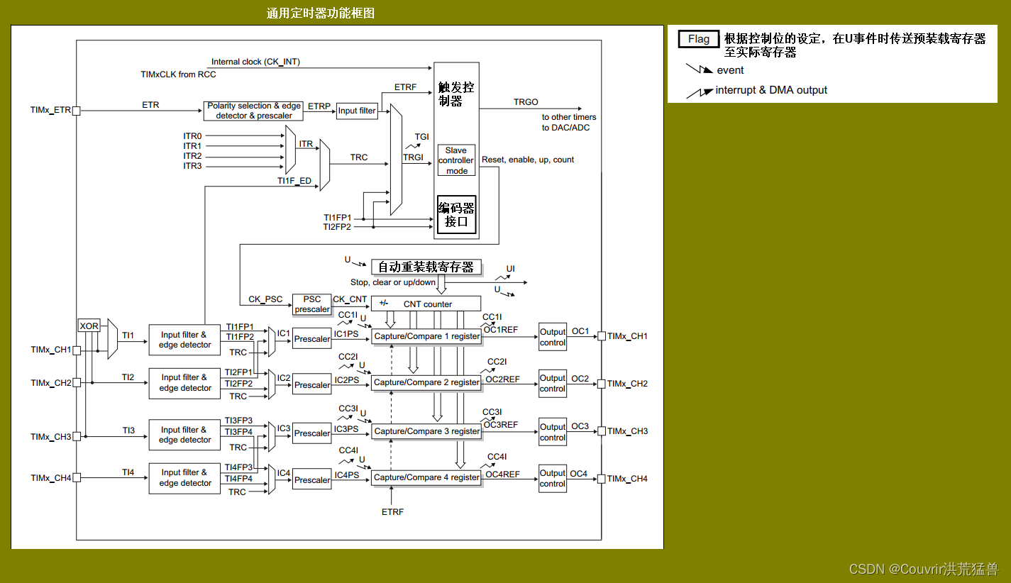 STM32-通用定时器