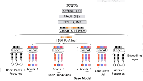 base model DIN以前业界常用的处理方法