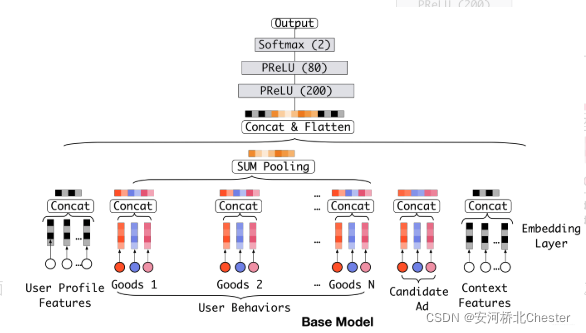 base model DIN以前业界常用的处理方法