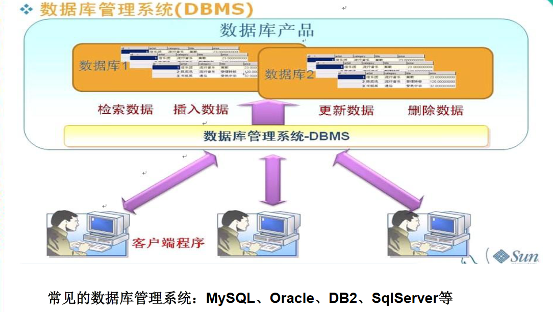 [Study notes]: database and SQL overview - Programmer Sought