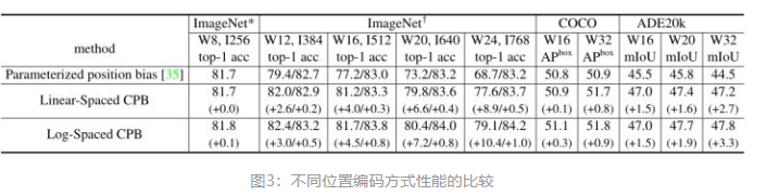 图：不同位置编码方式性能的比较