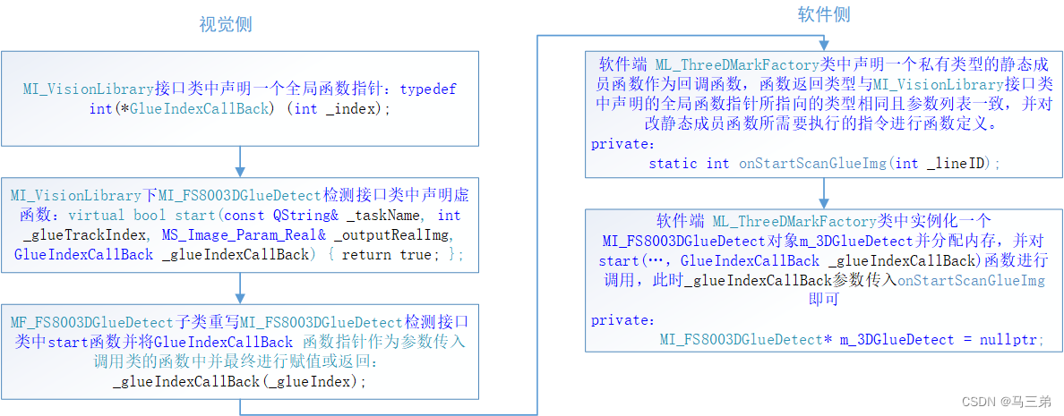 回调函数具体应用流程图