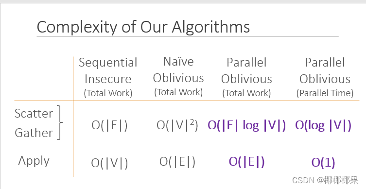 《GraphSC: Parallel Secure Computation Made Easy》论文阅读笔记_oblivious ...
