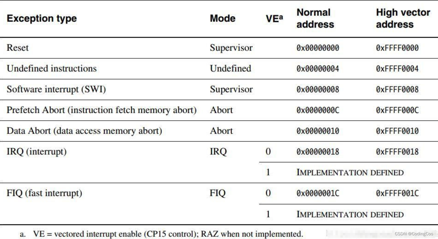 【ARMv8/v9 异常模型入门及渐进 9 FIQ 和 IRQ 区别】_arm fiqCSDN博客