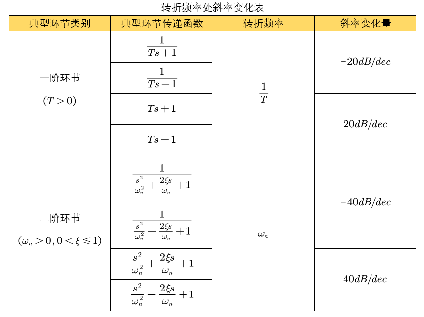 7种典型环节的伯德图图片