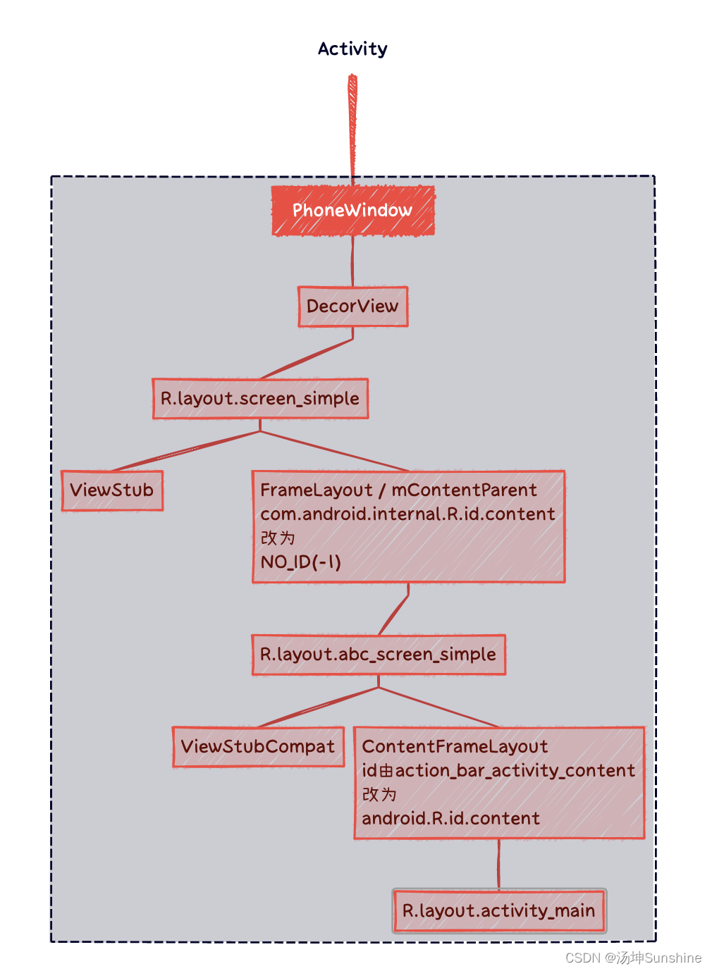 1.setContentView流程分析