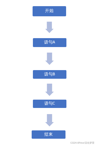 顺序执行流程图