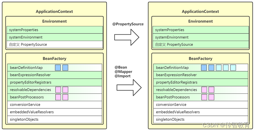 invokeBeanFactoryPostProcessors