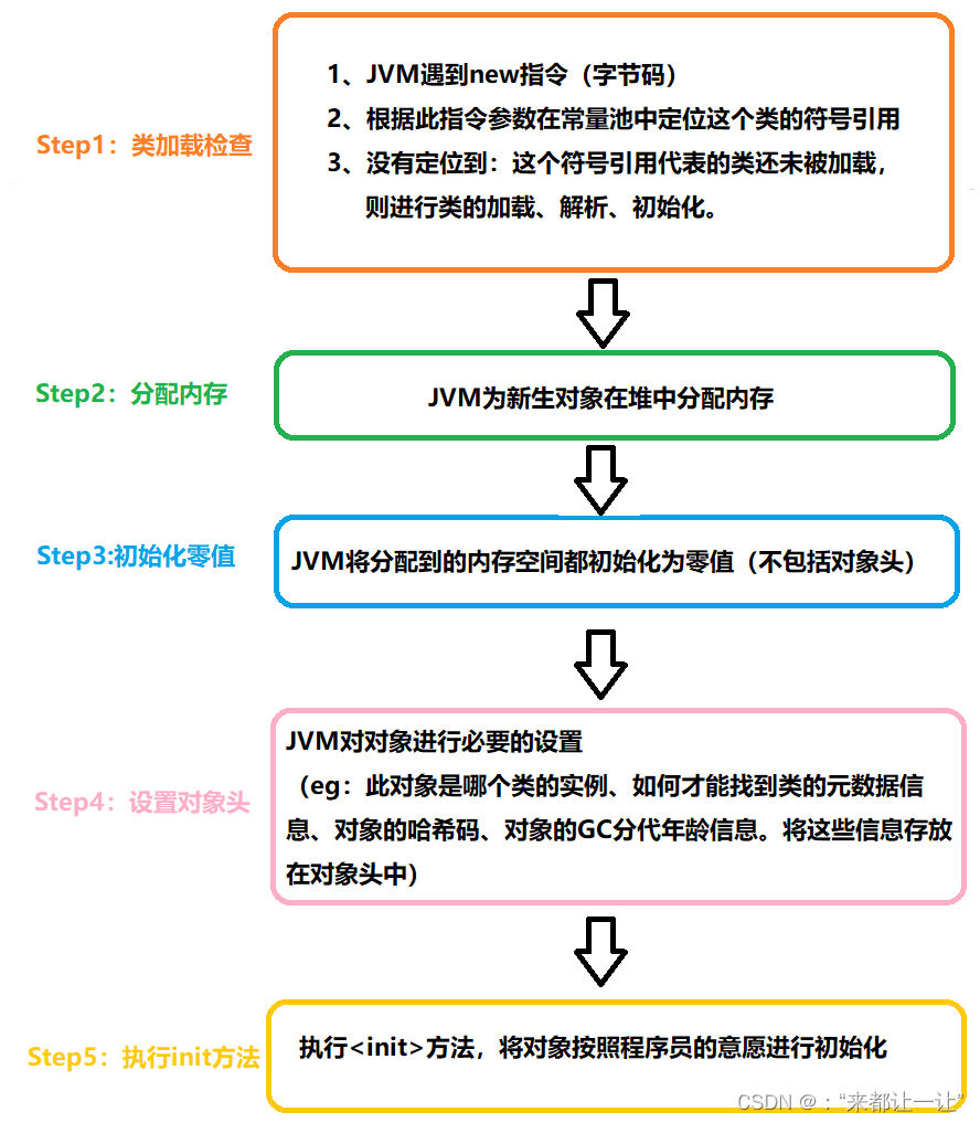 [外链图片转存失败,源站可能有防盗链机制,建议将图片保存下来直接上传(img-JhUCwzC4-1646732591792)(pic/创建详细步骤.png)]