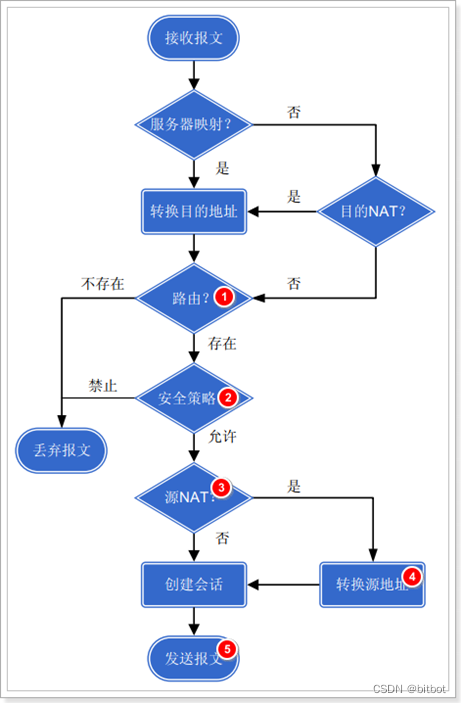 Source NAT Processing Flow