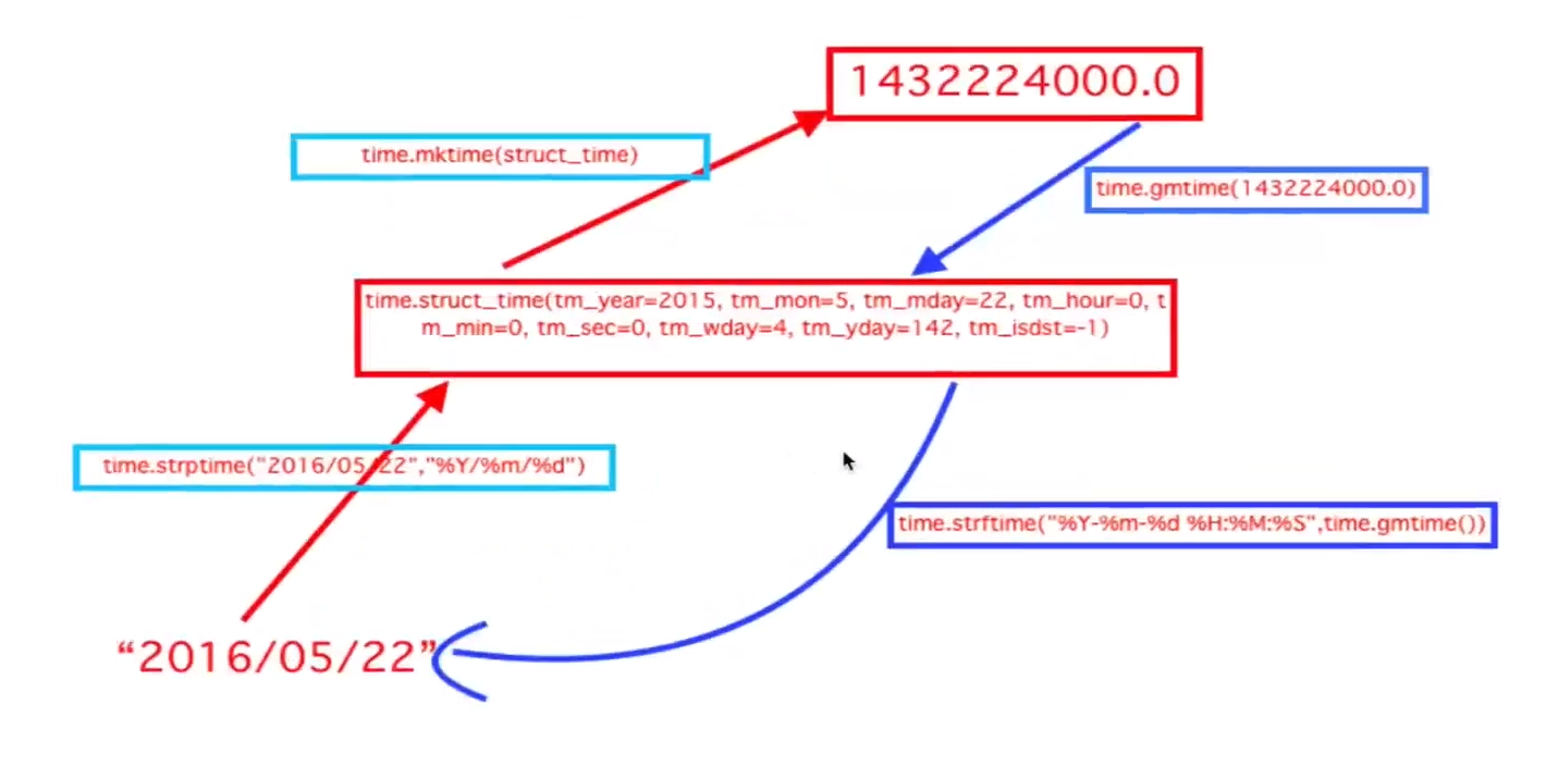 python一图带你精通time类型转换